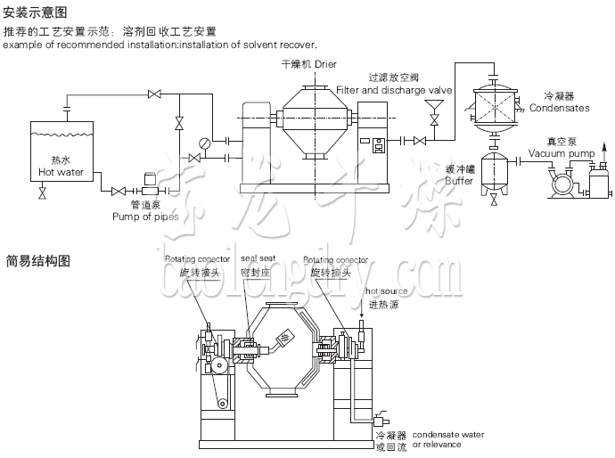 SZG系列雙錐回轉(zhuǎn)真空干燥機安裝示意圖與結(jié)構(gòu)圖