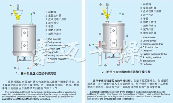 PLG系列盤(pán)式連續(xù)干燥機(jī)流程