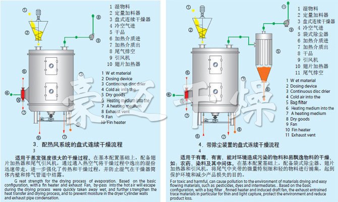 PLG系列盤(pán)式連續(xù)干燥機(jī)流程