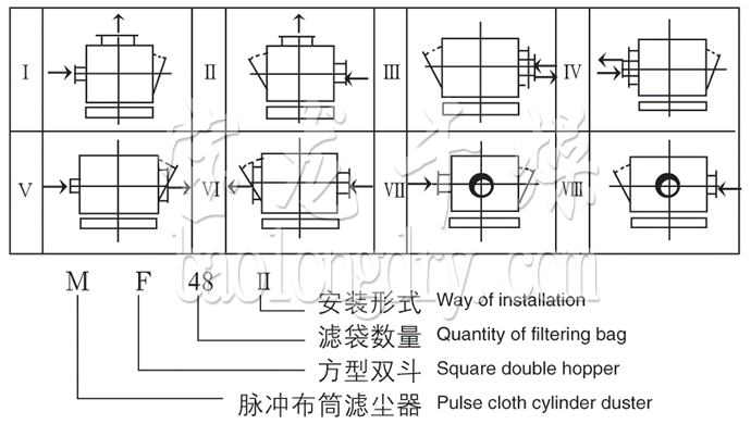 MF系列脈沖布袋除塵器裝配型式